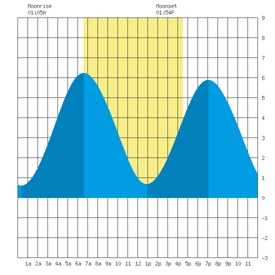New Haven tide chart for Friday, November 14, 2025