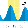 New Haven tide chart for Monday, November 17, 2025