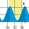 New Haven tide chart for Saturday, November 1, 2025