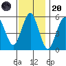 New Haven tide chart for Thursday, November 20, 2025