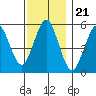 New Haven tide chart for Friday, November 21, 2025