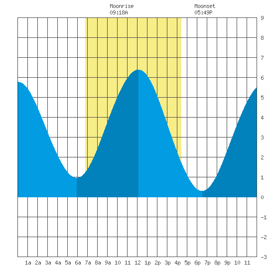 New Haven tide chart for Saturday, November 22, 2025