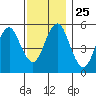 New Haven tide chart for Tuesday, November 25, 2025