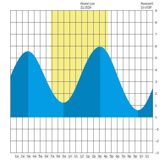 New Haven tide chart for Wednesday, November 26, 2025