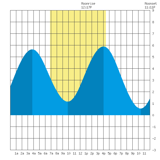 New Haven tide chart for Thursday, November 27, 2025