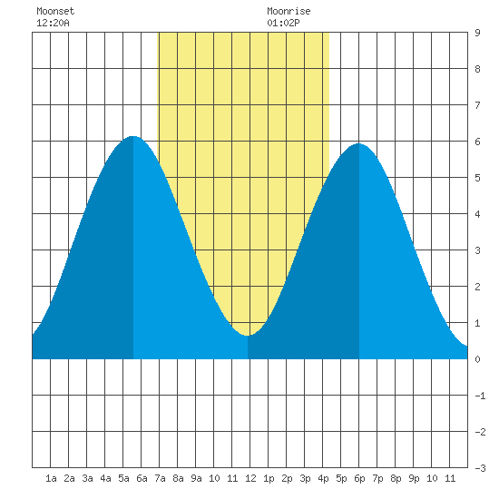 New Haven tide chart for Saturday, November 29, 2025