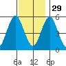 New Haven tide chart for Saturday, November 29, 2025