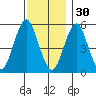 New Haven tide chart for Sunday, November 30, 2025