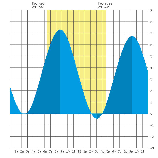 New Haven tide chart for Monday, November 3, 2025