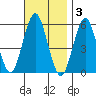 New Haven tide chart for Monday, November 3, 2025