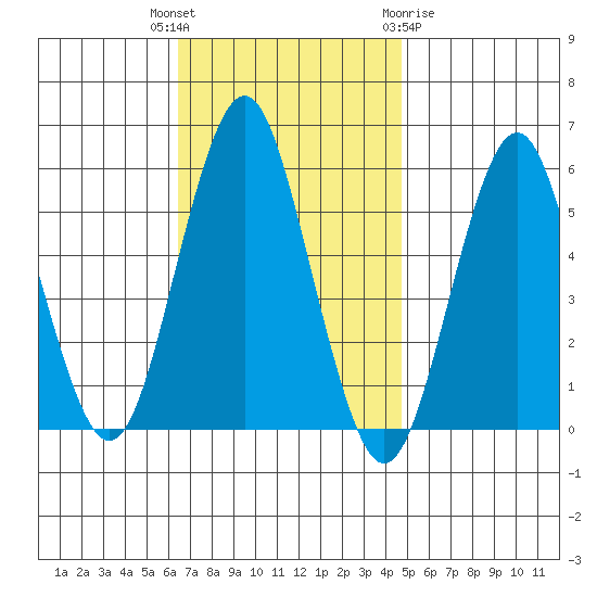 New Haven tide chart for Tuesday, November 4, 2025