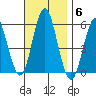 New Haven tide chart for Thursday, November 6, 2025
