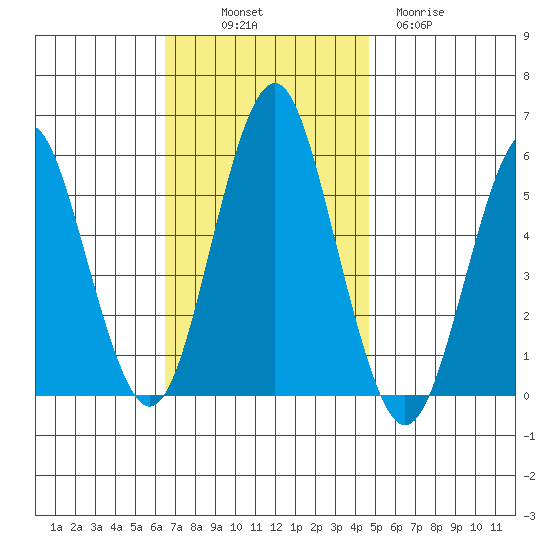 New Haven tide chart for Friday, November 7, 2025