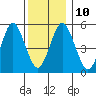 New Haven tide chart for Wednesday, December 10, 2025