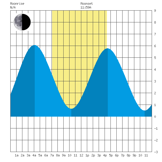 New Haven tide chart for Thursday, December 11, 2025