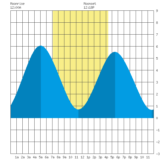 New Haven tide chart for Friday, December 12, 2025