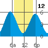 New Haven tide chart for Friday, December 12, 2025