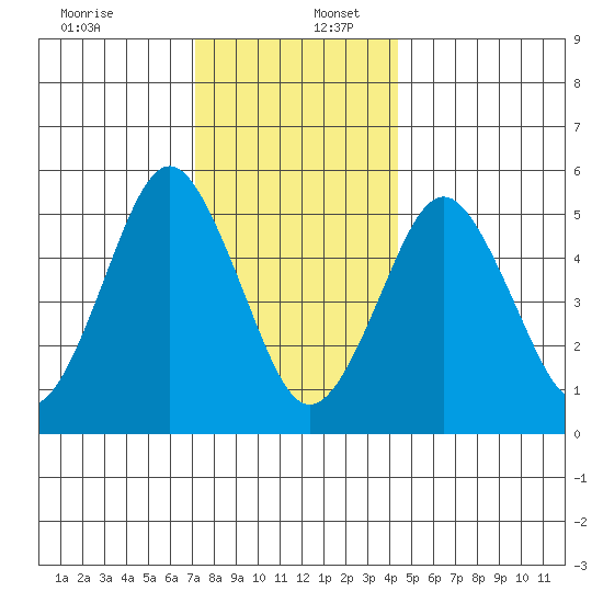 New Haven tide chart for Saturday, December 13, 2025