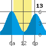 New Haven tide chart for Saturday, December 13, 2025