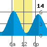 New Haven tide chart for Sunday, December 14, 2025