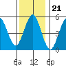 New Haven tide chart for Sunday, December 21, 2025
