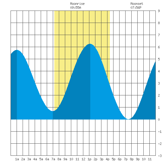 New Haven tide chart for Tuesday, December 23, 2025