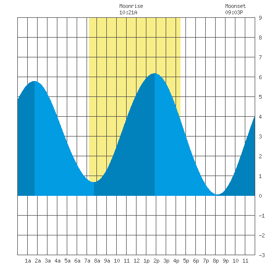 New Haven tide chart for Wednesday, December 24, 2025