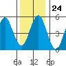 New Haven tide chart for Wednesday, December 24, 2025