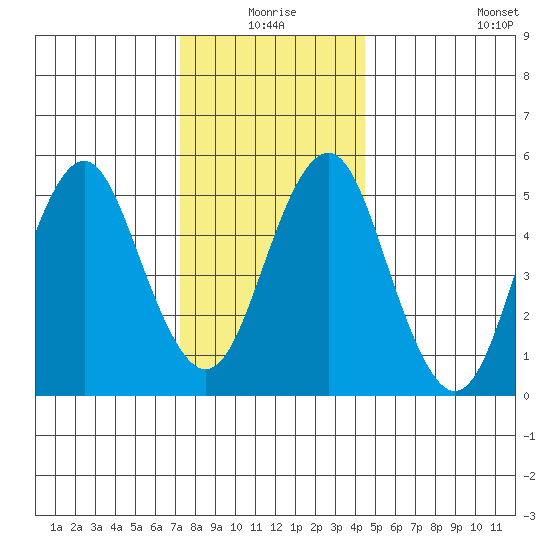 New Haven tide chart for Thursday, December 25, 2025