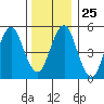 New Haven tide chart for Thursday, December 25, 2025