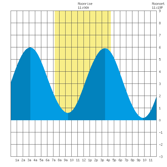 New Haven tide chart for Friday, December 26, 2025