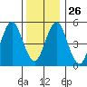 New Haven tide chart for Friday, December 26, 2025