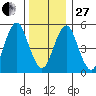 New Haven tide chart for Saturday, December 27, 2025