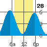 New Haven tide chart for Sunday, December 28, 2025