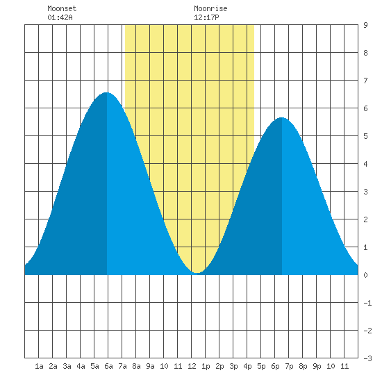 New Haven tide chart for Monday, December 29, 2025