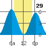 New Haven tide chart for Monday, December 29, 2025