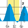 New Haven tide chart for Tuesday, December 2, 2025