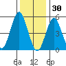 New Haven tide chart for Tuesday, December 30, 2025