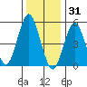 New Haven tide chart for Wednesday, December 31, 2025