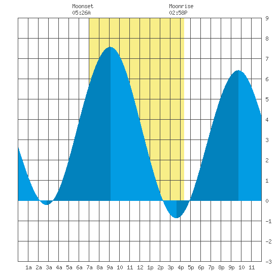 New Haven tide chart for Wednesday, December 3, 2025