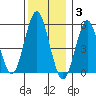 New Haven tide chart for Wednesday, December 3, 2025