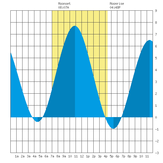 New Haven tide chart for Friday, December 5, 2025