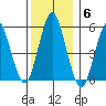 New Haven tide chart for Saturday, December 6, 2025
