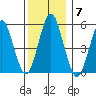 New Haven tide chart for Sunday, December 7, 2025