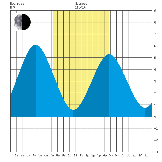 New Haven tide chart for Saturday, January 10, 2026