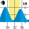 New Haven tide chart for Saturday, January 10, 2026