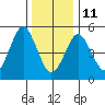 New Haven tide chart for Sunday, January 11, 2026