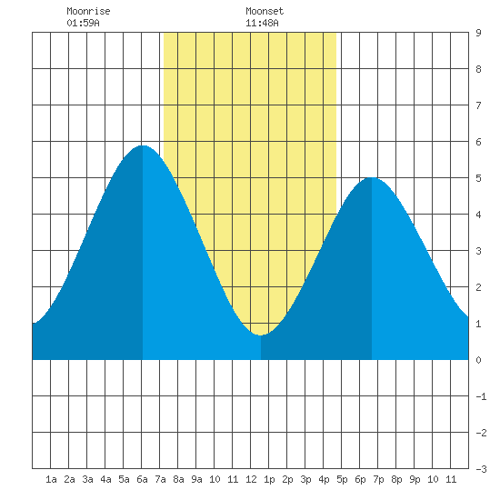 New Haven tide chart for Monday, January 12, 2026