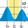 New Haven tide chart for Monday, January 12, 2026