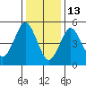 New Haven tide chart for Tuesday, January 13, 2026